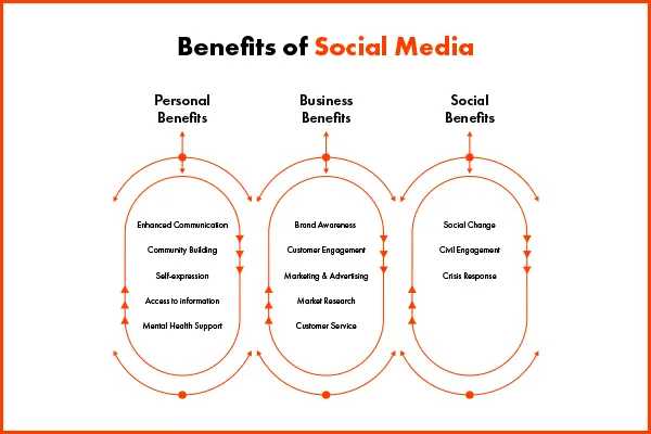 Explore the benefits of social media 