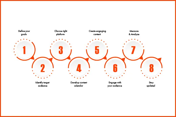 Step-by-step guide to designing a perfect social media strategy. 
